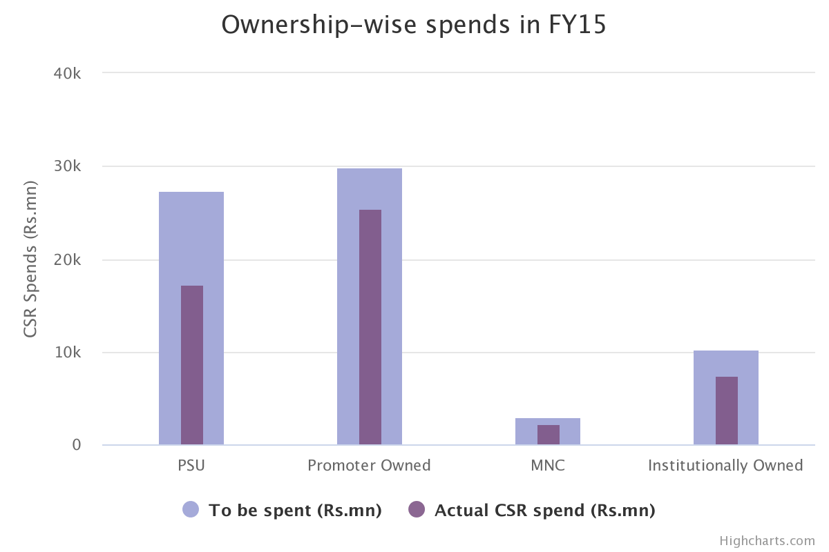 csr-spends